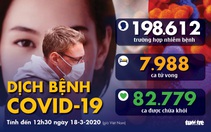 Dịch COVID-19 ngày 18-3: Ý thêm 345 người chết, Mỹ vượt 'mốc' 100, dịch lan toàn châu Âu
