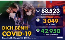 Dịch COVID-19 ngày 2-3: Ý tăng 50% số ca nhiễm mới, lên gần 1.700, Hàn Quốc hơn 4.200 ca