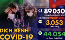 Dịch COVID-19 ngày 2-3: Hàn Quốc 26 ca tử vong, 4.300 ca nhiễm, Ý 1.700 ca
