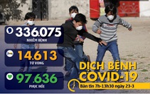Dịch COVID-19 sáng 23-3: Ít nhất 32.149 người Mỹ dương tính, 400 người chết