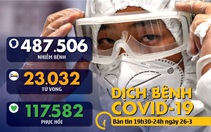 Dịch COVID-19 tối 26-3: Số ca nhiễm toàn cầu lên hơn 487.000