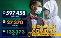Dịch COVID-19 trưa 28-3: Hơn 50% số bệnh nhân ở Hàn Quốc hồi phục