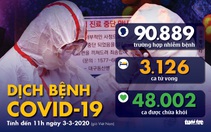 Dịch COVID-19 ngày 3-3: Mỹ thêm 5 người chết, Hàn Quốc gần 5.000 người nhiễm