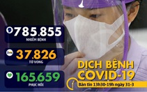 Bản tin COVID-19 chiều 31-3: Pháp vượt 3.000 người chết, Hàn Quốc thêm ổ dịch nhà thờ