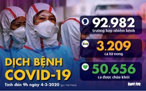 Dịch COVID-19 ngày 4-3: Ý tăng 27 ca tử vong, Hàn lên hơn 5.300 ca nhiễm