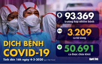 Dịch COVID-19 ngày 4-3: Iran có 92 ca tử vong, Anh có số ca nhiễm tăng kỷ lục