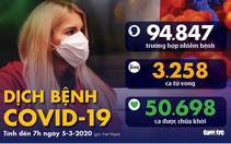 Dịch COVID-19 ngày 5-3: Ca nhiễm ở Hàn, Mỹ tăng nhanh, California ban bố tình trạng khẩn cấp