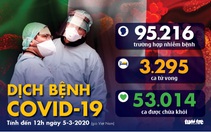 Dịch COVID-19 ngày 5-3: Hàn Quốc gần 5.800 người nhiễm, 39 ca tử vong