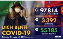 Dịch COVID-19 ngày 6-3: Hàn Quốc gần 6.300 ca nhiễm, dịch lan ra 19 bang của Mỹ