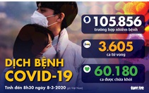 Dịch COVID-19 ngày 8-3: Ý tăng hơn 1.200 ca trong 1 ngày, tỉ lệ tăng ở Hàn Quốc giảm