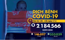 Dịch COVID-19 chiều 17-4: Indonesia vượt Philippines, nhiều ca nhiễm nhất Đông Nam Á