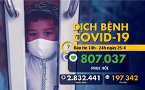 Dịch COVID-19 chiều 25-4: Việt Nam 0 ca nhiễm mới, Mỹ 925.000 người nhiễm