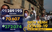 Dịch COVID-19 chiều 6-4: Số ca tử vong toàn cầu vượt 70.000