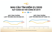 Do COVID-19, thị trường nhà đất, chung cư cũng 'án binh bất động'