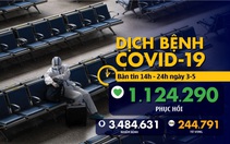 Dịch COVID-19 chiều 3-5: Gần 3 triệu du khách đổ về Bắc Kinh, Thượng Hải