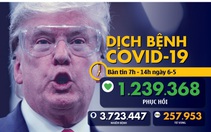 Dịch COVID-19 sáng 6-5: Việt Nam 20 ngày 0 ca lây nhiễm trong cộng đồng, Mỹ thêm gần 20.000 ca