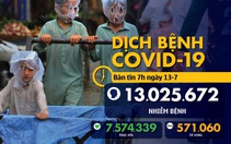 Dịch COVID-19 ngày 13-7: Hơn 13 triệu người bệnh, cảnh báo virus corona biến chủng