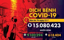 COVID-19 sáng 22-7: EU huy động hơn 900 triệu USD giúp ASEAN chống dịch