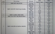 TP.HCM công bố điểm chuẩn vào lớp 10 chuyên và tích hợp