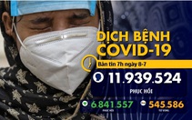Dịch COVID-19 sáng 8-7: Mỹ vượt 3 triệu ca nhiễm, Úc phong tỏa hơn 5 triệu dân ở Melbourne
