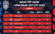 Xếp hạng bảng B AFF Cup 2020: Việt Nam dẫn đầu bảng