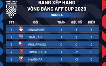 Xếp hạng bảng A AFF Cup 2020: Singapore tạm xếp trên Thái Lan