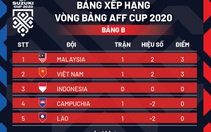Xếp hạng bảng B AFF Cup 2020: Malaysia tạm xếp trên Việt Nam