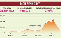 Mỹ sẽ thoát COVID-19 vào mùa thu, còn corona thành cúm mùa vào năm 2022?