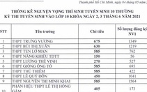 TP.HCM công bố số thí sinh đăng ký nguyện vọng vào lớp 10 của từng trường THPT
