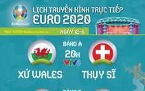 Lịch trực tiếp Euro 2020 ngày 12-6: Tâm điểm Bỉ - Nga, Xứ Wales - Thụy Sĩ, Đan Mạch - Phần Lan