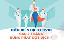 Sơ đồ diễn biến COVID-19 sau 2 tháng bùng phát đợt dịch thứ 4
