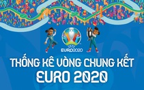 Euro 2020 qua những con số