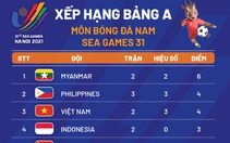 Xếp hạng bảng A môn bóng đá nam SEA Games 31: Myanmar đầu bảng, Việt Nam hạng 3