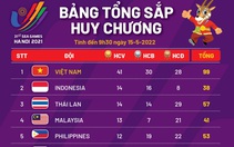 Bảng tổng sắp huy chương SEA Games 31: Việt Nam vượt 40 HCV