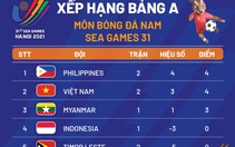 Xếp hạng bảng A môn bóng đá nam SEA Games: Việt Nam vẫn đứng dưới Philippines