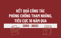Trong 10 năm, 170 cán bộ cấp cao bị kỷ luật do tham nhũng