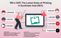 Doanh nghiệp Việt bị tấn công lừa đảo qua email nhiều nhất Đông Nam Á