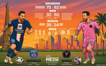 Có gì trong lần đầu Lionel Messi gặp lại PSG