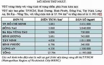 Vùng đô thị TPHCM