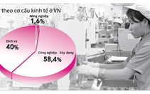 Đầu tư trực tiếp nước ngoài: chỉ 5% là công nghệ mới