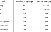Dùng muối I-ốt bao nhiêu là vừa ?