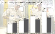 Xuất khẩu phụ thuộc doanh nghiệp ngoại