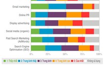 ​Khóa học Digital Marketing dành cho nhà quản lý
