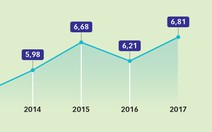 GDP Việt Nam năm 2018 tăng 7%