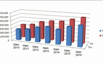 Chi ngân sách tăng gấp đôi sau 5 năm