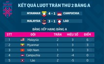 AFF Cup 2018: Kết quả và bảng xếp hạng sau lượt hai bảng A