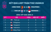 Bảng xếp hạng bảng B AFF Cup 2018: Thái Lan dẫn đầu