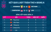 Bảng xếp hạng bảng A AFF Cup 2018: VN cần thêm 1 điểm để vào bán kết