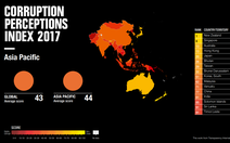 Việt Nam cải thiện 6 bậc về chỉ số cảm nhận tham nhũng