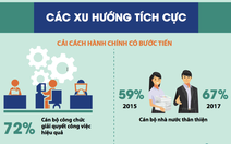 Trên 59% doanh nghiệp vẫn phải chi ‘phí gầm bàn’